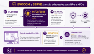 IBS e CBS: EVOCOM e SERVE já estão adequados para NF-e e NFC-e